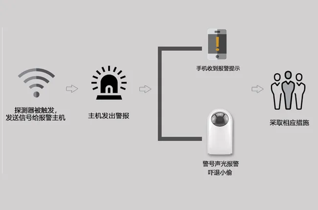全系列安防设备兼容,系统搭配多样化