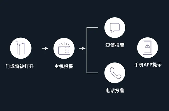 多重告警提醒,安防无死角